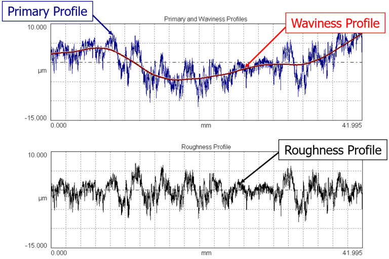 3 Steps to Understanding Surface Texture Digital Metrology
