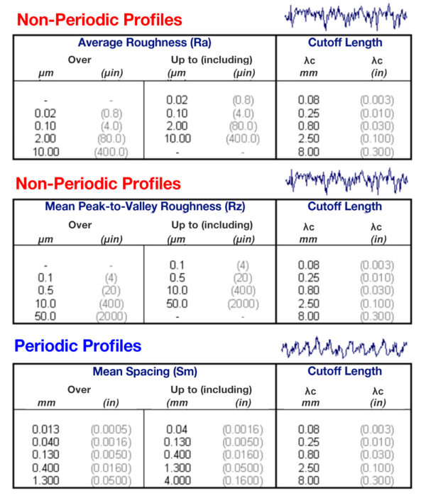 3 Steps to Understanding Surface Texture - Digital Metrology