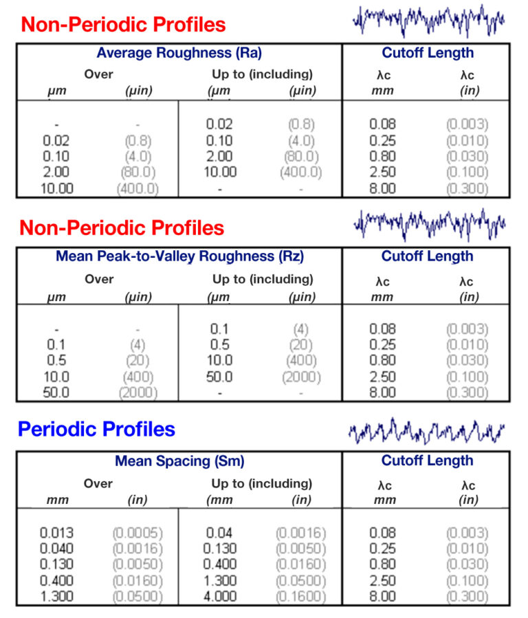 3 Steps To Understanding Surface Texture - Digital Metrology