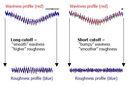 Changing the filter cutoff value (changes the amount of averaging and smoothing. A smaller cutoff value will result in smaller roughness values even though the real surface could be very rough. This graphic presents the same surface with two different filter cutoffs. The roughness profile on the bottom left gives twice the average roughness - Ra - value of the profile on the bottom right.