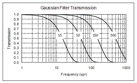 roundness - he Gaussian filter has the sharpest possible transmission while not adding any additional ripples to the profile. 