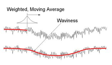 A Gaussian filter is based on passing a Gaussian, weighted average through the primary profile - resulting in the waviness profile. The roughness profile is made up of all of the peaks and valleys -residuals- above and below the waviness profile
