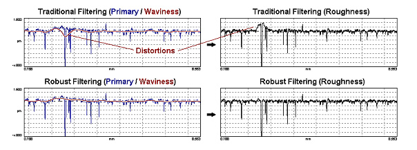 Digital Metrology OmniSurf surface profile analysis software - filtering for porous surfaces