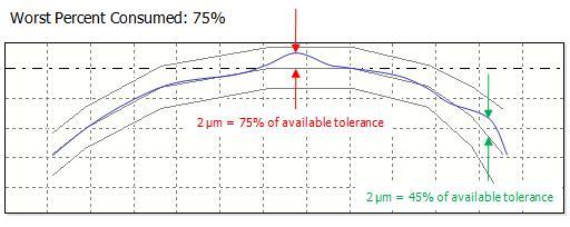 Digital Metrology's OmniProfile software is a complete profile geometry and surface texture package for profile analysis on difficult geometries.