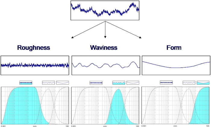 The common 3-domain approach to surface texture: roughness, waviness and form.