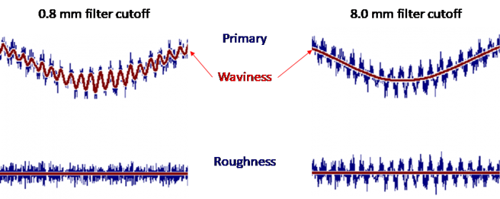 The impact of the cutoff wavelength selection. Note that the 0.8 mm cutoff (left) results in a waviness profile with many peaks and valleys. The 8.0 mm cutoff (right) smooths the waviness profile into a single curve while also introducing larger wavelength structure in the roughness profile.