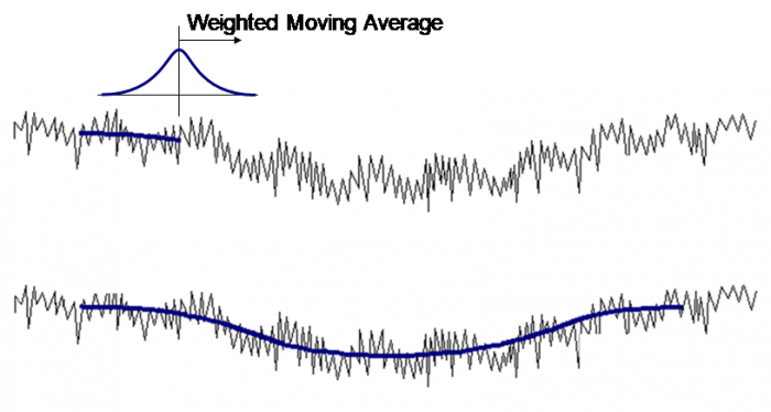 surface texture - a Gaussian filter provides a weighted moving average.