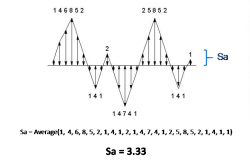 surface texture - the average roughness Sa value is based on average distances to the mean line.