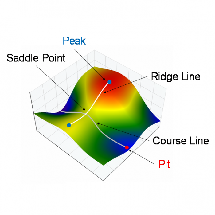 surface texture -  OmniSurf3D software shows the peaks, ridge lines, saddle points, course lines and pits in a surface.