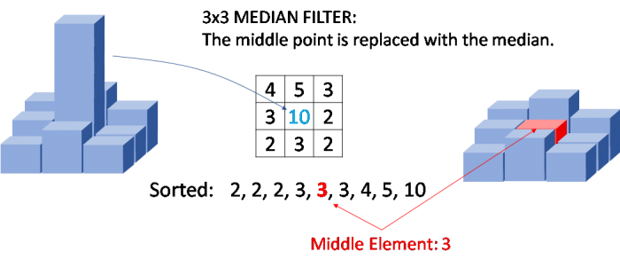 3x3 Median filtering. The center pixel of a 3x3 square is replaced with the median of its neighbors to remove single-pixel outliers.