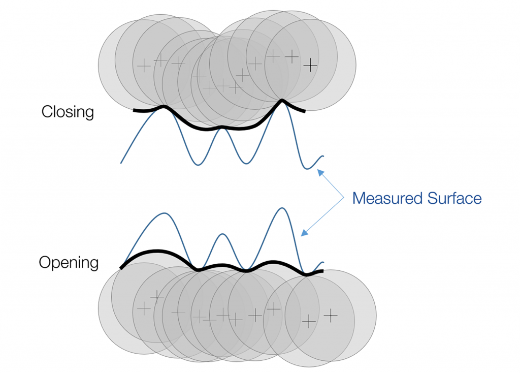 Digital Metrology-A closing filter acts as a virtual gasket placed onto the test surface, pressing into the peaks and leaving voids below. An opening filter exposes peaks that are sharper than a given radius which may concentrate stress