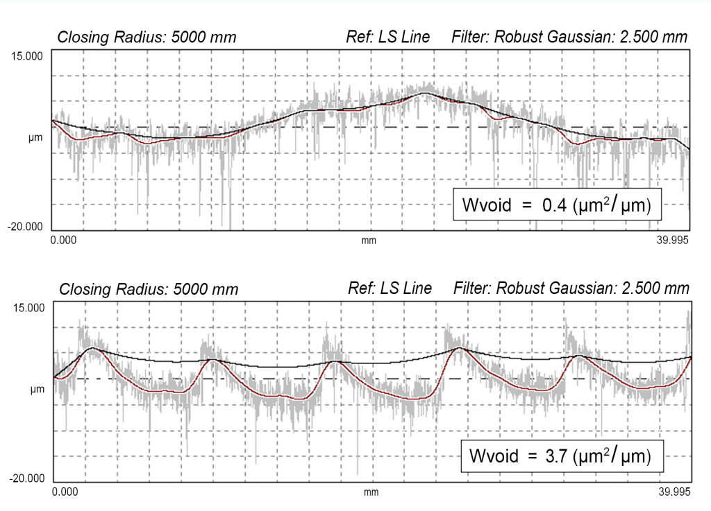 Digital Metrology-Standard surface texture parameters can't always discern whether a mating surface will seal or leak