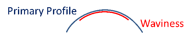 Measuring Arcs with Stylus Instruments - Waviness Profile - Digital Metrology Solutions