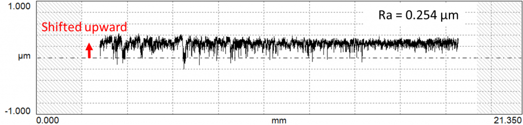 Measuring Arcs with Stylus Instruments - Meanline Shift- Digital Metrology Solutions