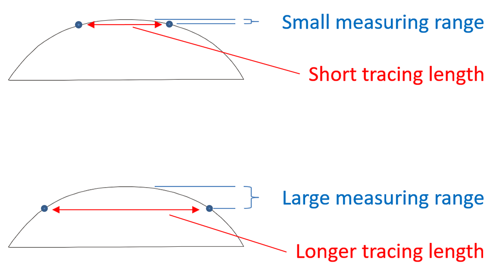 Measuring Arcs with Stylus Instruments -Trace Length - DIgital Metrology Solutions