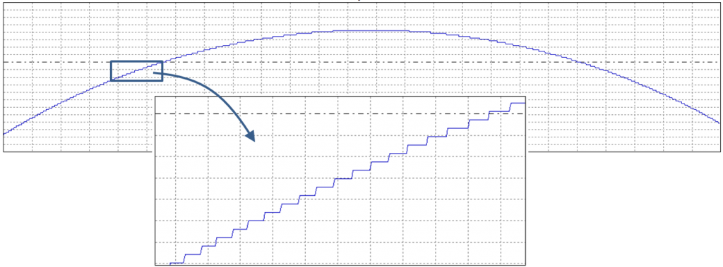 Measuring Arcs with Stylus Instruments - Step Size - Digital Metrology Solutions