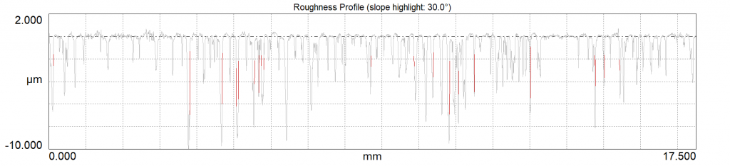 Digital Metrology - Stylus Flanking OmniSurf Measurement of Low Integrity Surface