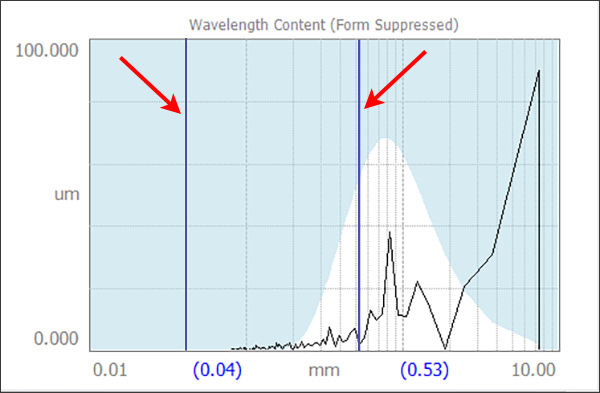 Digital Metrology - measure without dominant spatial wavelength