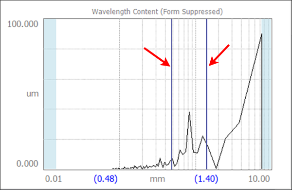 Digital Metrology - measure dominant spatial wavelength