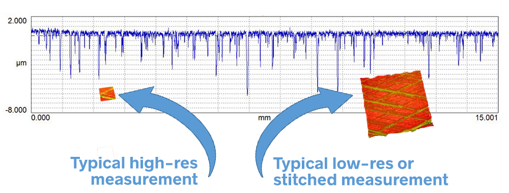 Digital Metrology - Comparing the real size of 2d stylus profiler trace versus low resolution and high resolution areal 3D data