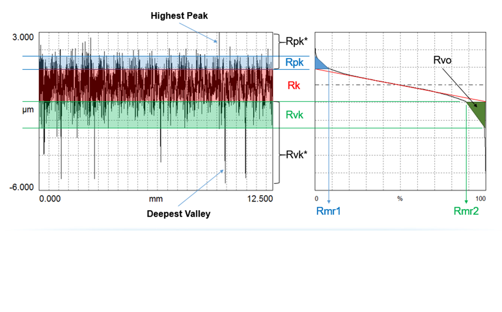 Digital Metrology OmniSurf3D Surface Texture Analysis - Plateau Honing Analysis