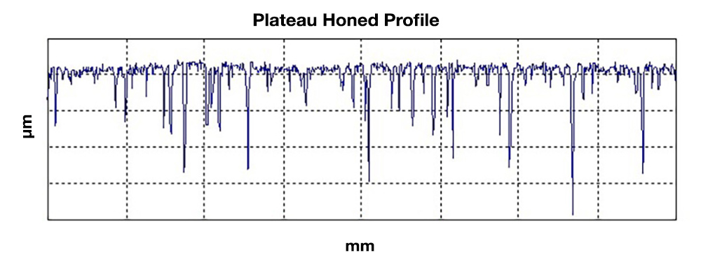 stylus profile of a plateau honed surface - Digital Metrology
