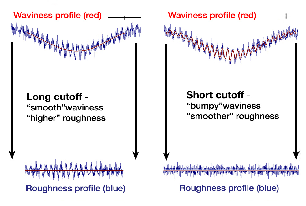 Roughness cutoff effect on waviness profile and roughness profile -Digital Metrology Solutions