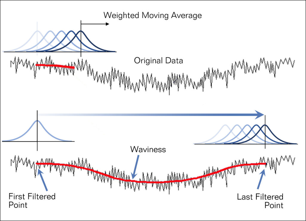Gaussian filter weighted moving average - DIgital Metrology