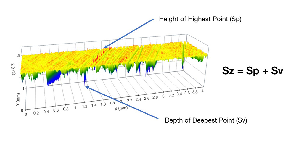Rz and Sz - Surface Roughness Measurement Parameters - Digital Metrology