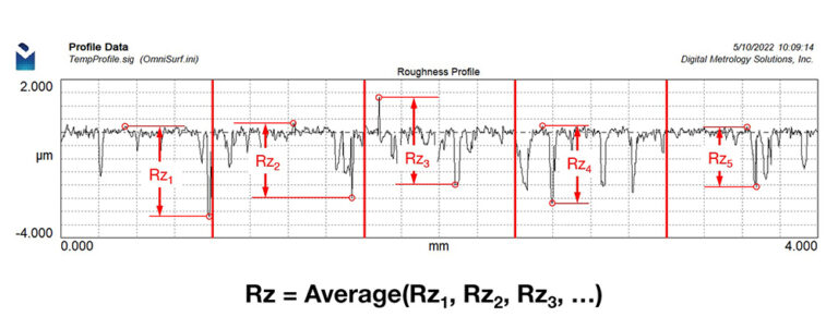 Same Rz Value What's beyond average roughness? - Digital Metrology