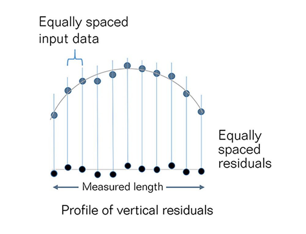 Vertical residuals in geometry fitting