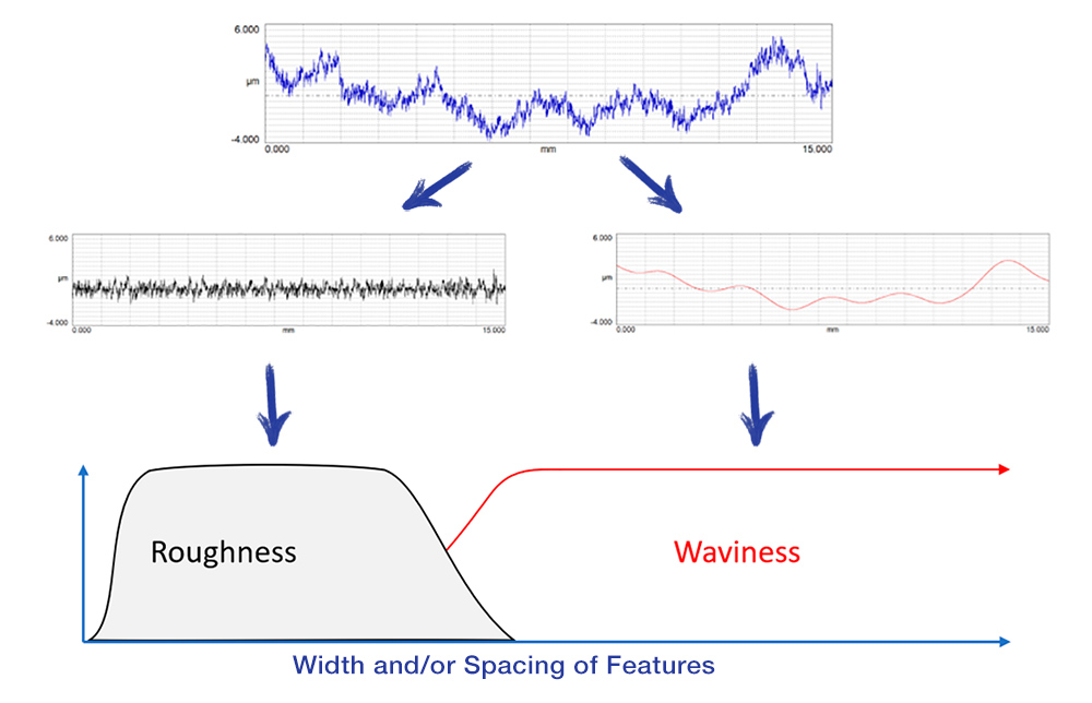 Average roughness, surface texture consists of surface roughness and waviness 