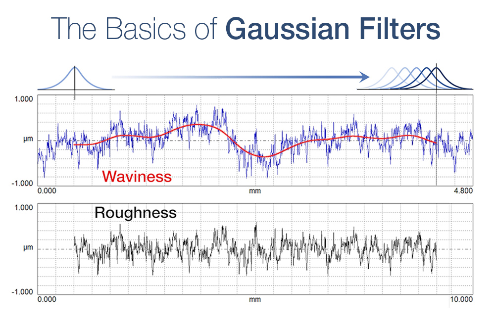 If we want to understand and describe surface texture, we need to understand how to separate roughness from waviness.  We often do this by applying a Gaussian filter. In this short video we show you how that process works. We'll also show you the importance of the filter cutoff wavelength, where we separate roughness from waviness. This cutoff has a huge impact on the values of our surface roughness parameters