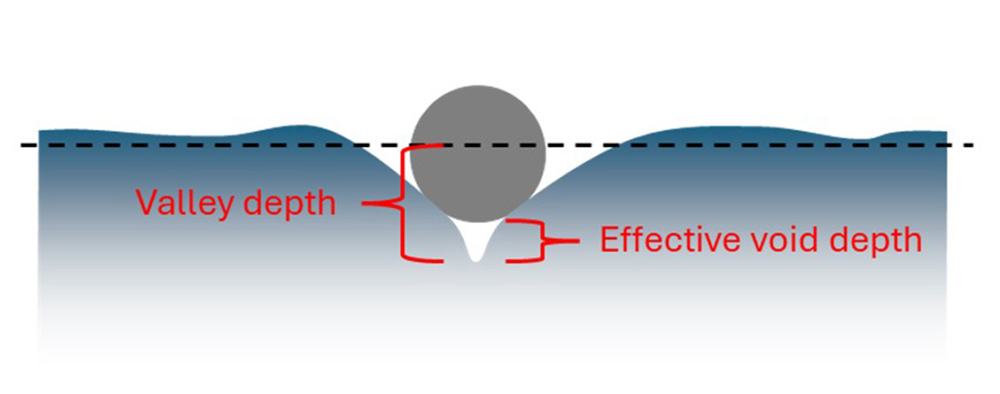 predicting fatigue failure, effective void depth, predicting crack formation, morphological filtering, closing filter, closing profile