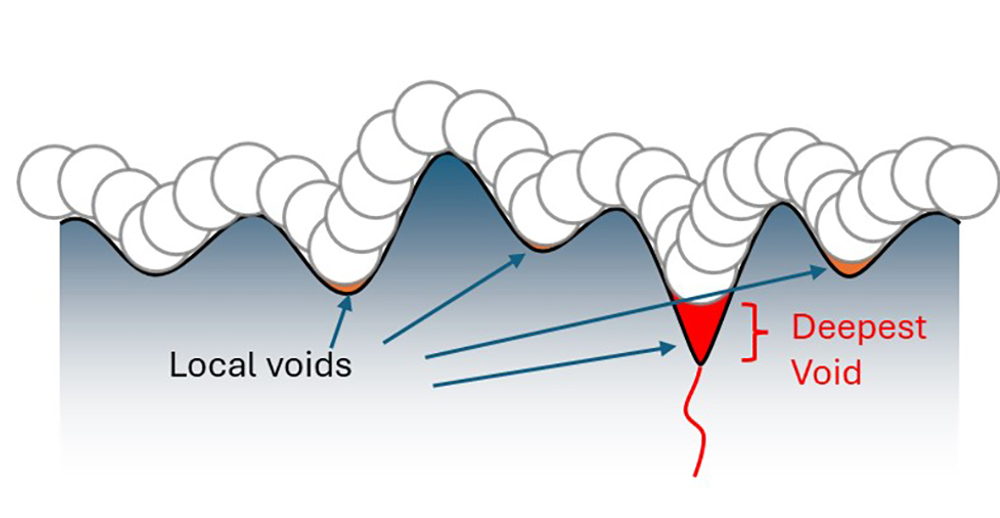 predicting fatigue failure, deepest sharp void, predicting crack formation, morphological filtering, closing filter, closing profile