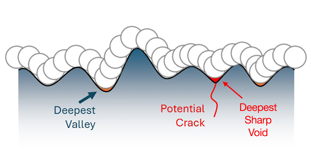 predicting fatigue failure, deepest sharp void, predicting crack formation, morphological filtering, closing filter, closing profile