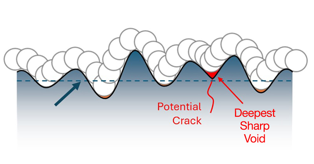 predicting fatigue failure, deepest sharp void, predicting crack formation, morphological filtering, closing filter, closing profile