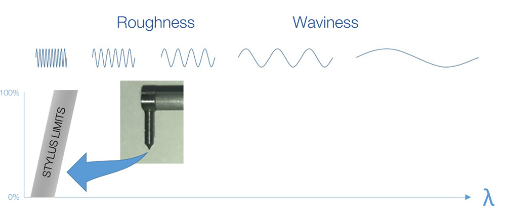 predicting fatigue failure, stylus profilometer, measureable feature sizes, measureable wavelenghs