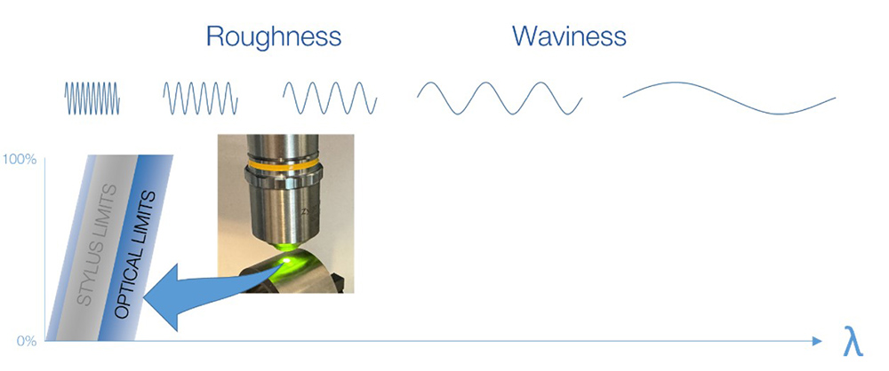 predicting fatigue failure, optical profiler, measureable feature sizes, measureable wavelenghs