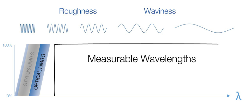 predicting fatigue failure, stylus profilometer, optical profiler, measureable feature sizes, measureable wavelenghs