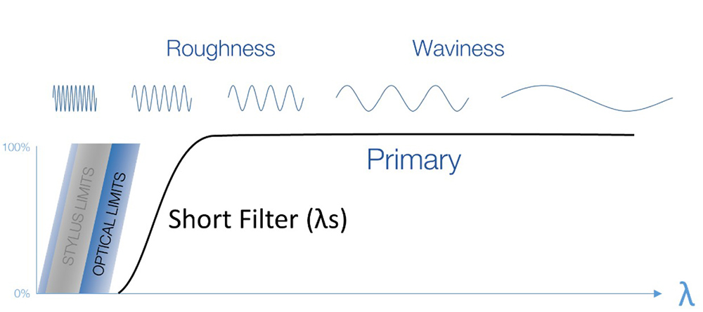 predicting fatigue failure, short filter, filtering