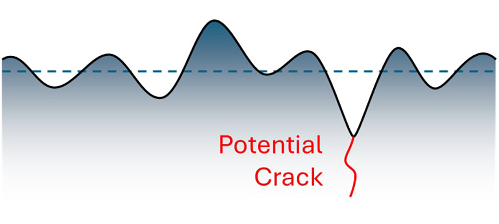 predicting fatigue failure, crack formation in a deep valley