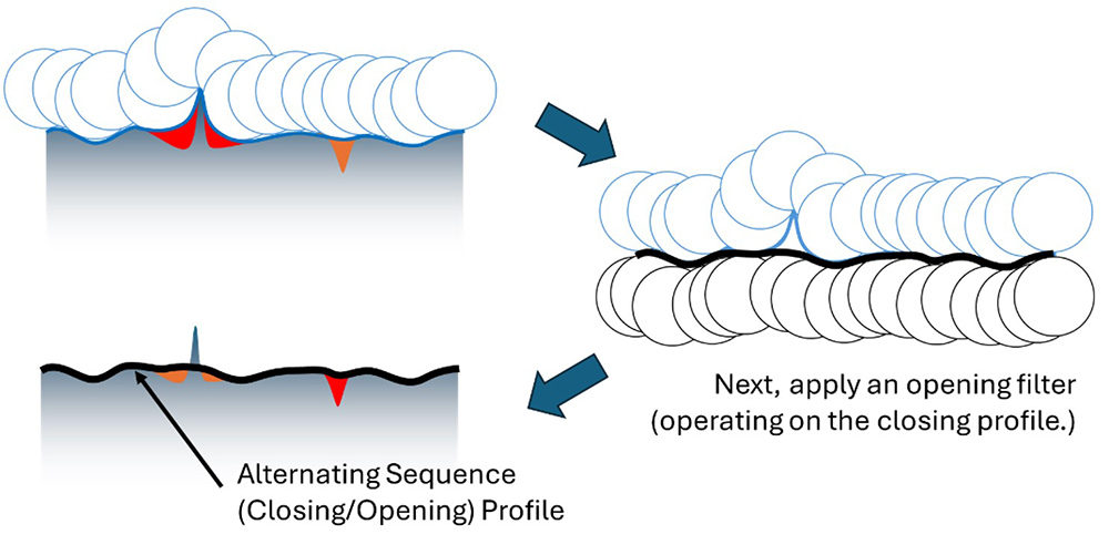 predicting fatigue failure, alternating morphological filter, peaks