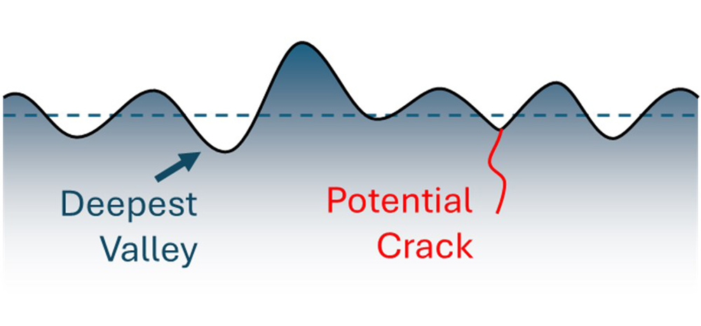 predicting fatigue failure, crack formation at shallower valley