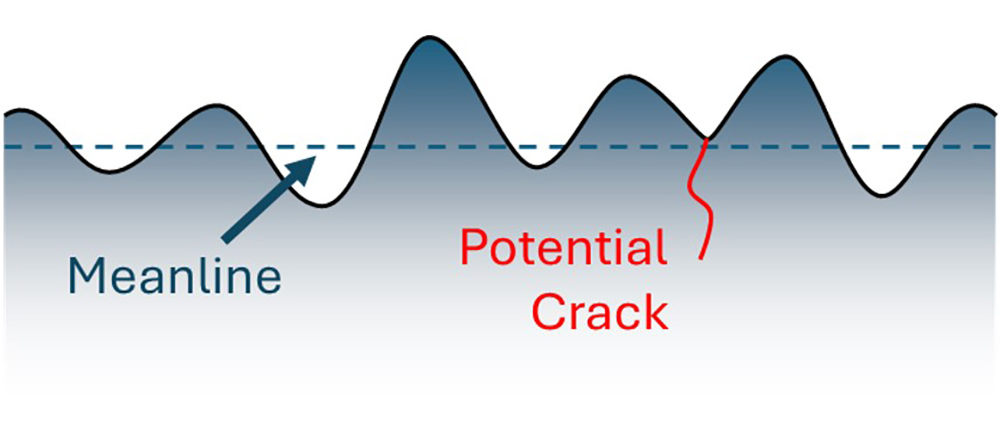 predicting fatigue failure, crack formation at a valley above the meanline depth