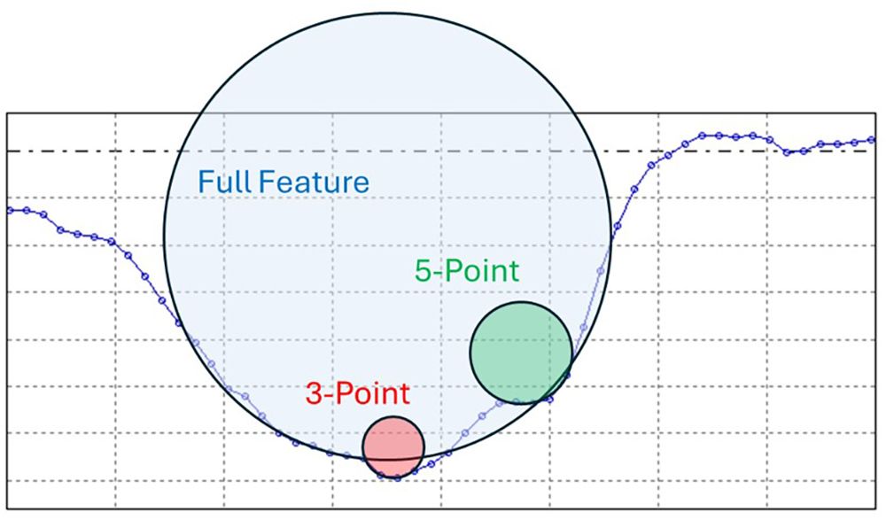 predicting fatigue failure, determining valley depth and determining valley radius