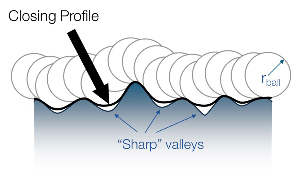 predicting fatigue failure, predicting crack formation, morphological filtering, closing filter, closing profile