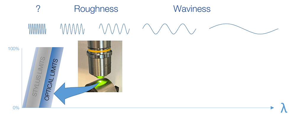 surface roughness measurement, smallest wavelengths that an optical system can measure is limited by the properties of the optical system.