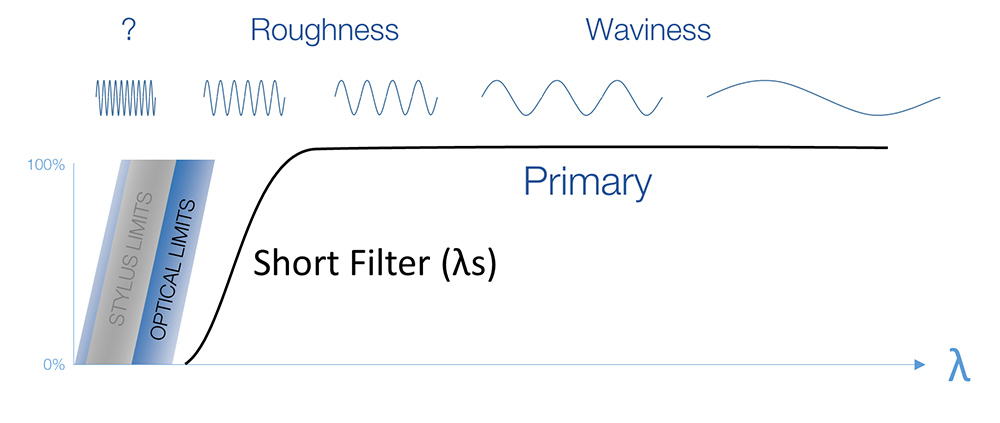 surface roughness measurement, short filter