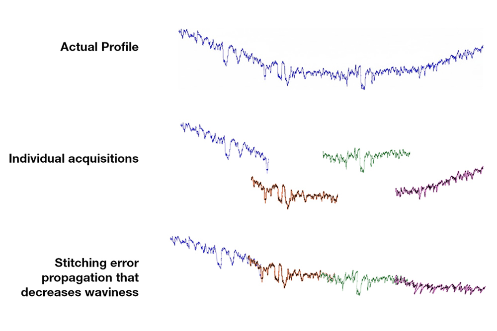 surface roughness measurement, waviness on an optical profiler can drift due to stitching errors